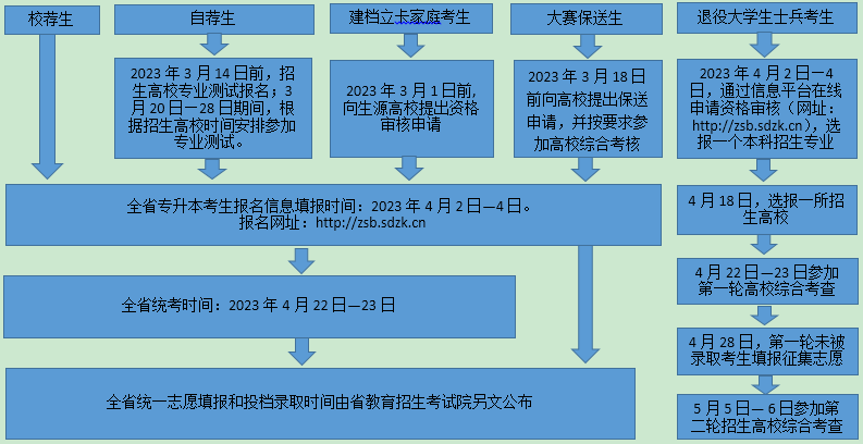 参加山东莱芜统招专升本考试主要时间安排有哪些？(图2)