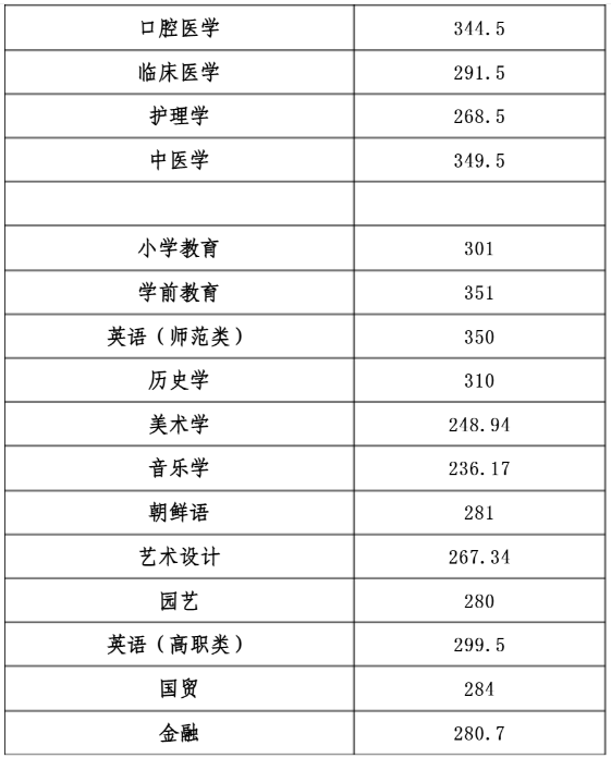 2011年山东专升本录取分数线(图2)