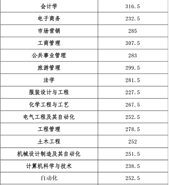 2011年山东专升本录取分数线(图3)