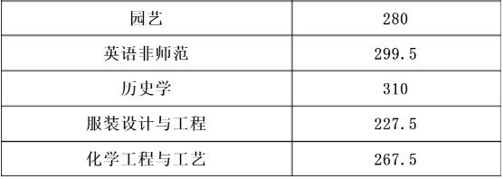 2011年山东专升本录取分数线(图4)