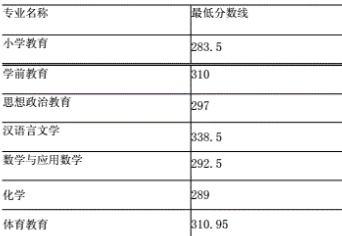 2012年山东专升本录取分数线