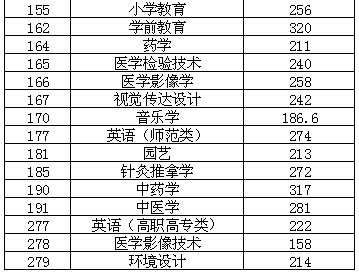 山东省2015年普通专升本分专业最低录取线(图2)