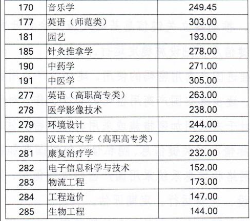 2017年山东普通专升本专业录取最低分数线(图2)