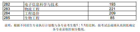 2018年山东省普通专升本各专业录取控制分数线(图2)