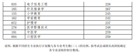 2019年山东普通专升本各专业录取控制分数线（普通类）(图2)