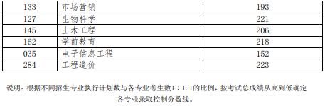 2019年山东普通专升本各专业录取控制分数线（退役士兵类）(图2)