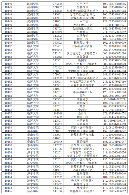 2020年山东普通专升本平行志愿投档情况统计表（建档立卡考生类）(图2)