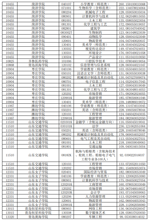 2020年山东普通专升本平行志愿投档情况统计表（建档立卡考生类）(图3)