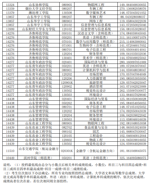 2020年山东普通专升本平行志愿投档情况统计表（建档立卡考生类）(图4)