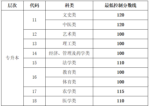 2022年山东成人高考招生录取最低控制分数线