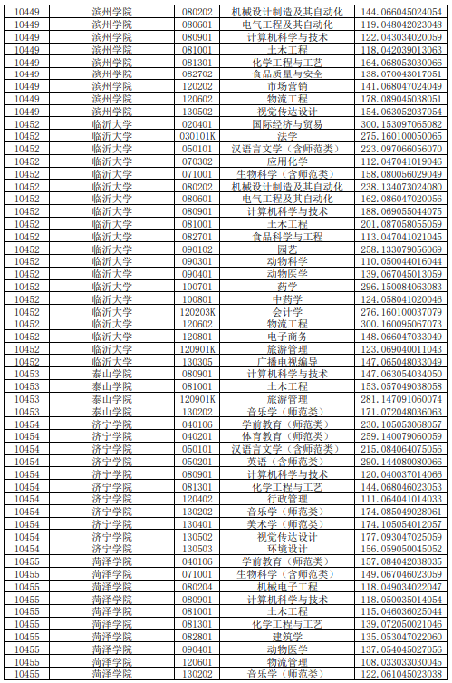 2020年山东普通专升本平行志愿投档情况统计表（退役士兵考生类）(图2)