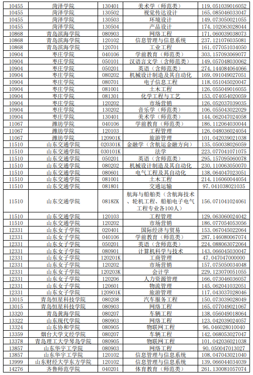 2020年山东普通专升本平行志愿投档情况统计表（退役士兵考生类）(图3)