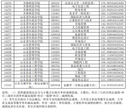 2020年山东普通专升本平行志愿投档情况统计表（退役士兵考生类）(图4)