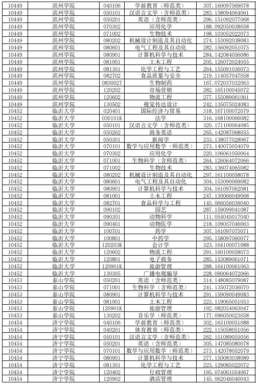 2020年山东普通专升本平行志愿投档情况统计表（高校推荐考生类）(图2)