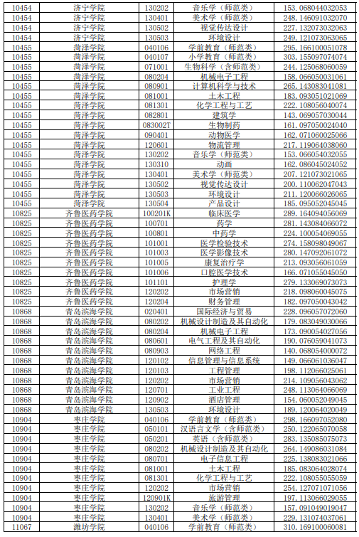 2020年山东普通专升本平行志愿投档情况统计表（高校推荐考生类）(图3)