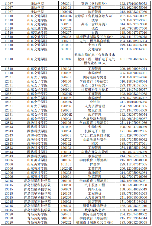 2020年山东普通专升本平行志愿投档情况统计表（高校推荐考生类）(图4)