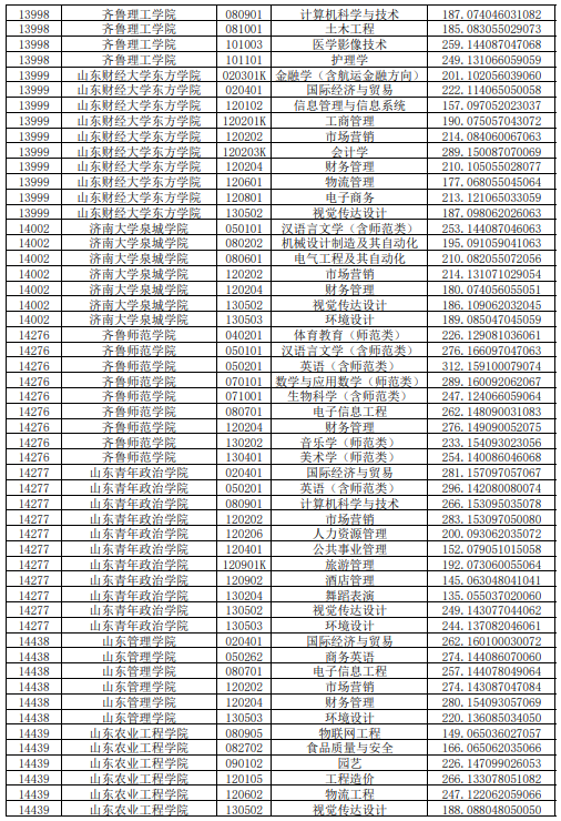 2020年山东普通专升本平行志愿投档情况统计表（高校推荐考生类）(图7)