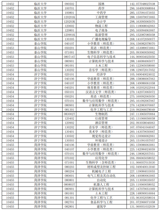 2021年山东普通专升本平行志愿投档情况统计表(图3)