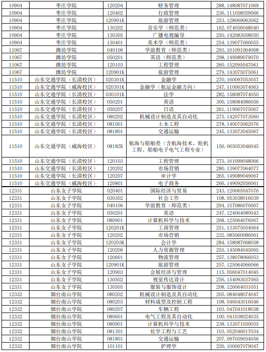 2021年山东普通专升本平行志愿投档情况统计表(图5)