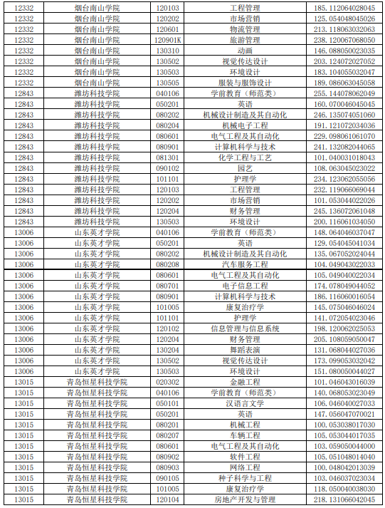2021年山东普通专升本平行志愿投档情况统计表(图6)