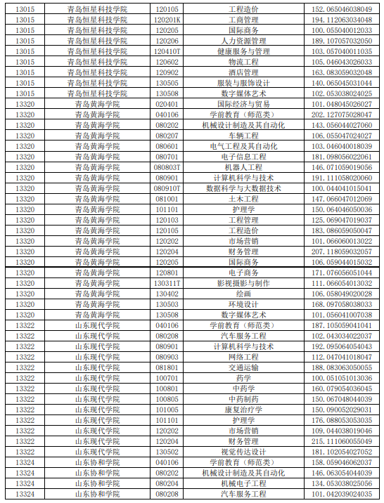 2021年山东普通专升本平行志愿投档情况统计表(图7)