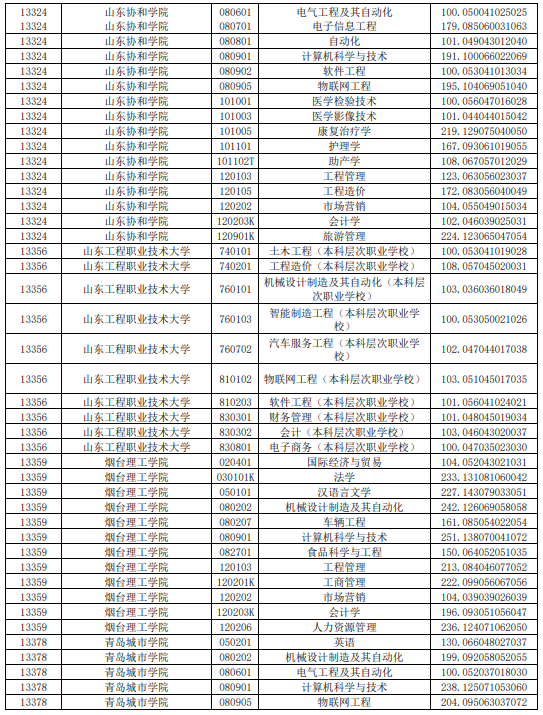 2021年山东普通专升本平行志愿投档情况统计表(图8)