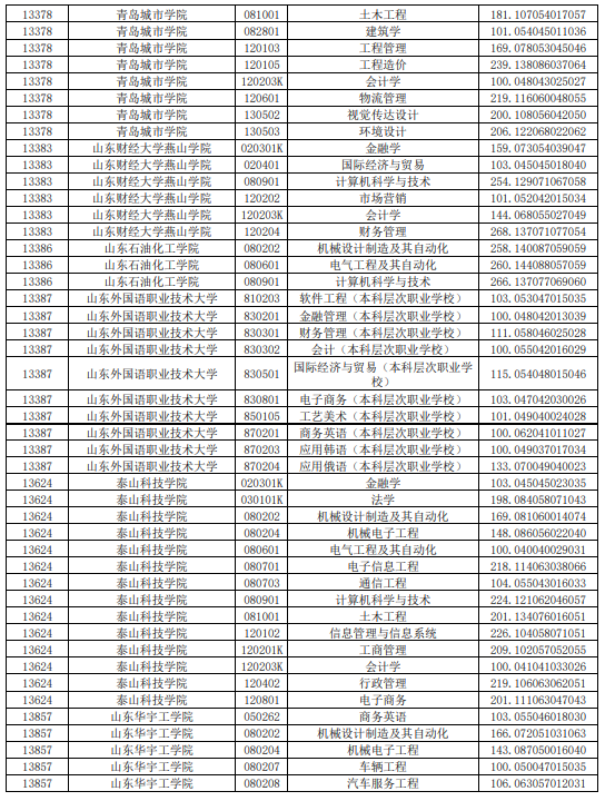 2021年山东普通专升本平行志愿投档情况统计表(图9)