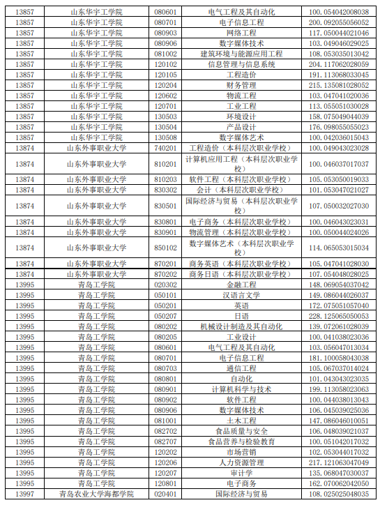 2021年山东普通专升本平行志愿投档情况统计表(图10)