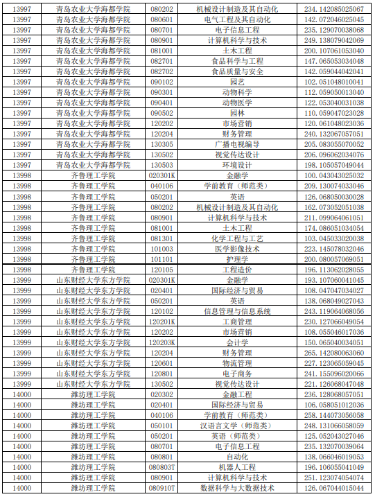 2021年山东普通专升本平行志愿投档情况统计表(图11)