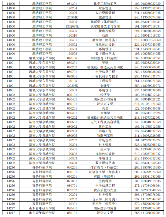 2021年山东普通专升本平行志愿投档情况统计表(图12)