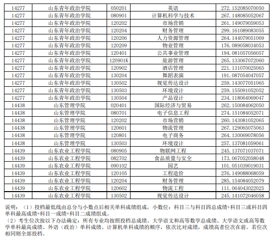 2021年山东普通专升本平行志愿投档情况统计表(图13)