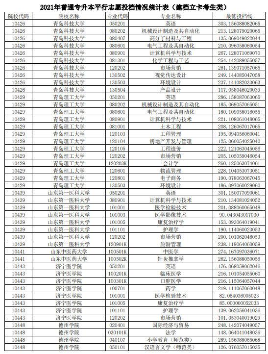 2021年山东普通专升本平行志愿投档情况统计表（建档立卡考生类）