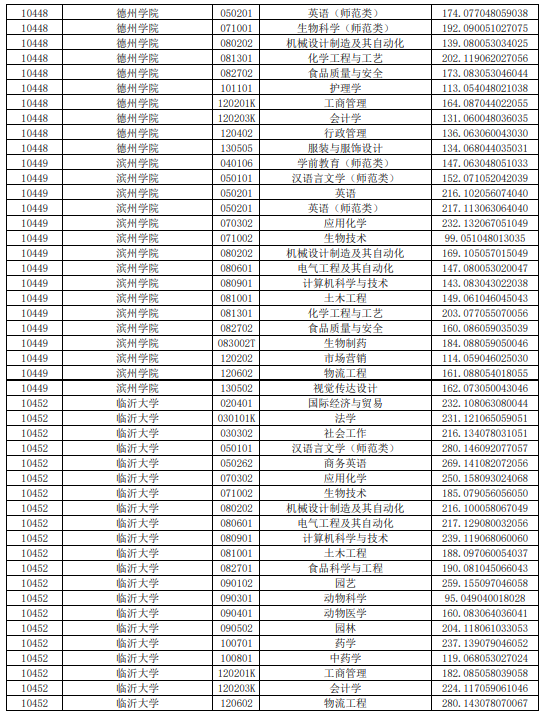 2021年山东普通专升本平行志愿投档情况统计表（建档立卡考生类）(图2)