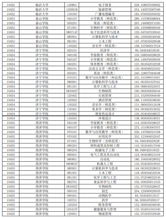 2021年山东普通专升本平行志愿投档情况统计表（建档立卡考生类）(图3)