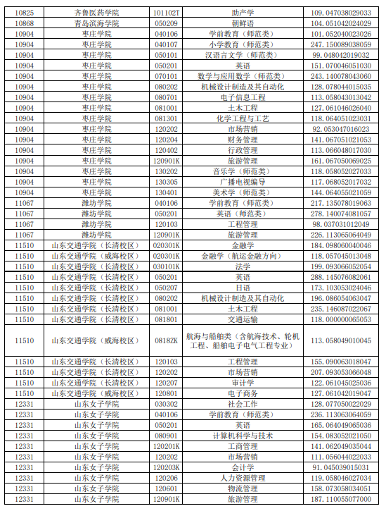 2021年山东普通专升本平行志愿投档情况统计表（建档立卡考生类）(图4)