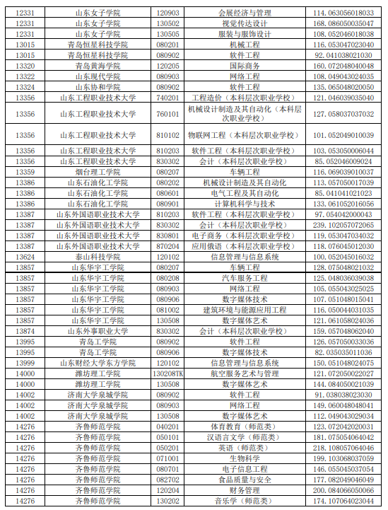 2021年山东普通专升本平行志愿投档情况统计表（建档立卡考生类）(图5)