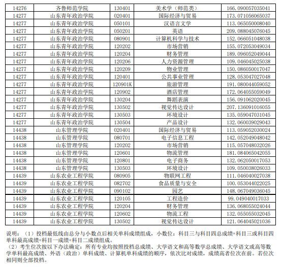 2021年山东普通专升本平行志愿投档情况统计表（建档立卡考生类）(图6)