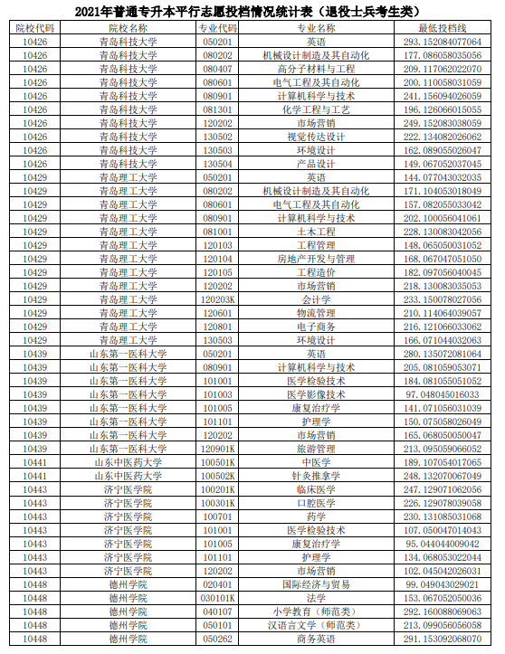 2021年山东普通专升本平行志愿投档情况统计表（退役士兵考生类）