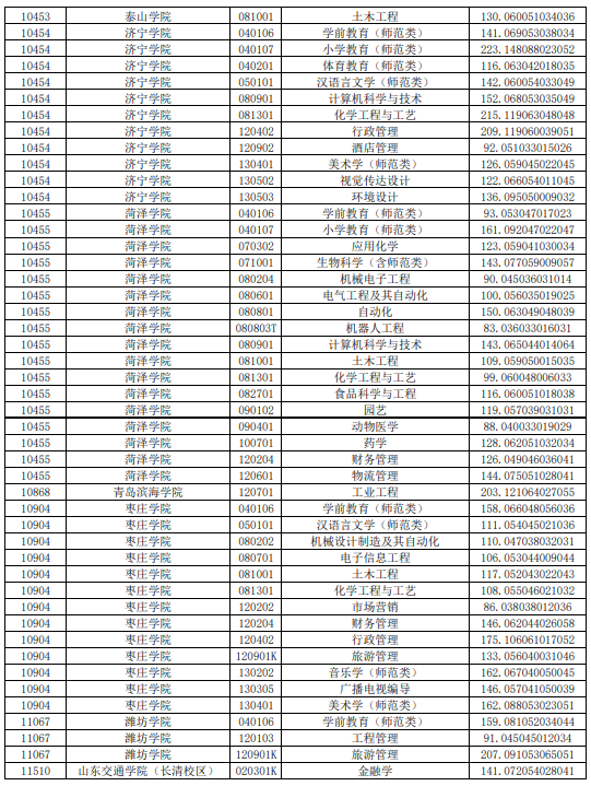 2021年山东普通专升本平行志愿投档情况统计表（退役士兵考生类）(图3)