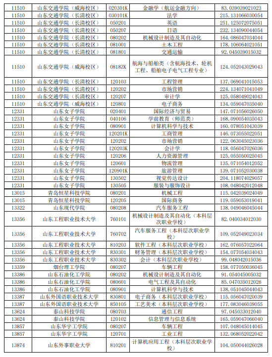 2021年山东普通专升本平行志愿投档情况统计表（退役士兵考生类）(图4)