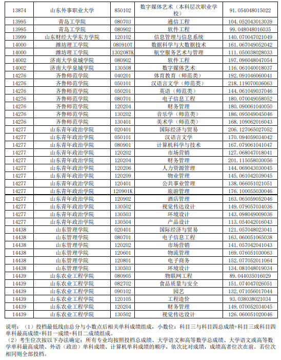 2021年山东普通专升本平行志愿投档情况统计表（退役士兵考生类）(图5)