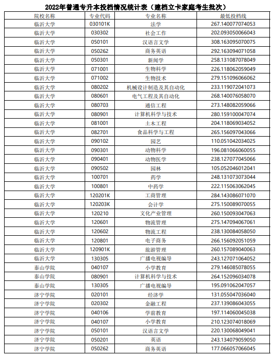 2022年山东普通专升本投档情况统计表（建档立卡家庭考生批次）(图2)