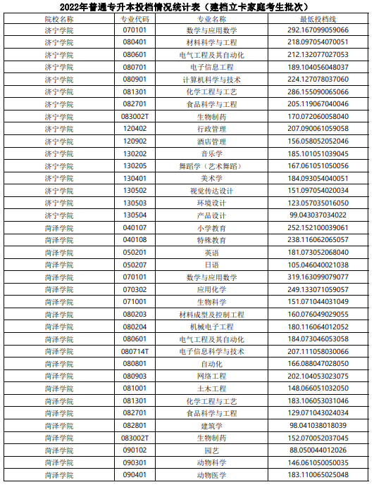 2022年山东普通专升本投档情况统计表（建档立卡家庭考生批次）(图3)