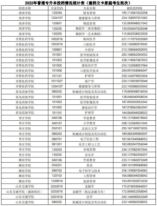 2022年山东普通专升本投档情况统计表（建档立卡家庭考生批次）(图4)