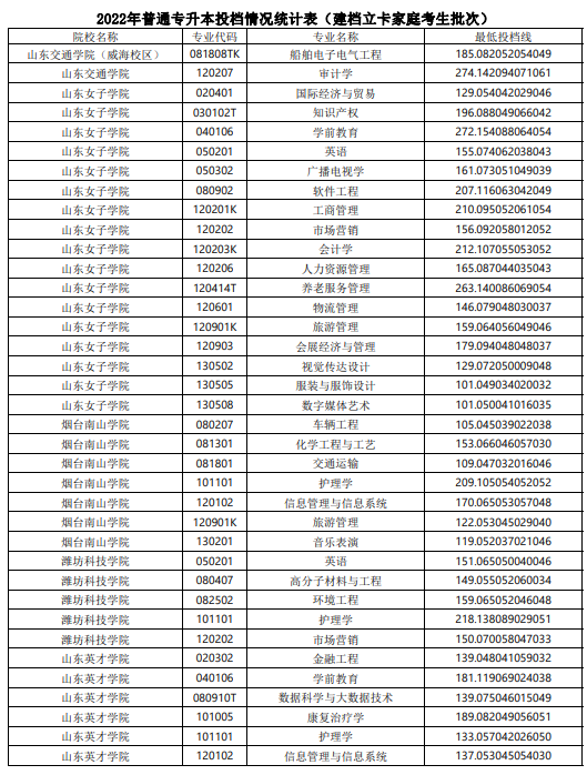 2022年山东普通专升本投档情况统计表（建档立卡家庭考生批次）(图5)