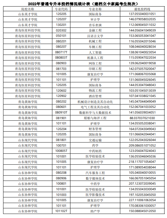 2022年山东普通专升本投档情况统计表（建档立卡家庭考生批次）(图6)