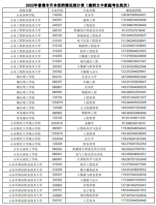 2022年山东普通专升本投档情况统计表（建档立卡家庭考生批次）(图7)