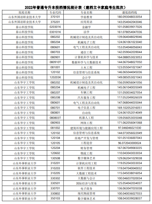 2022年山东普通专升本投档情况统计表（建档立卡家庭考生批次）(图8)