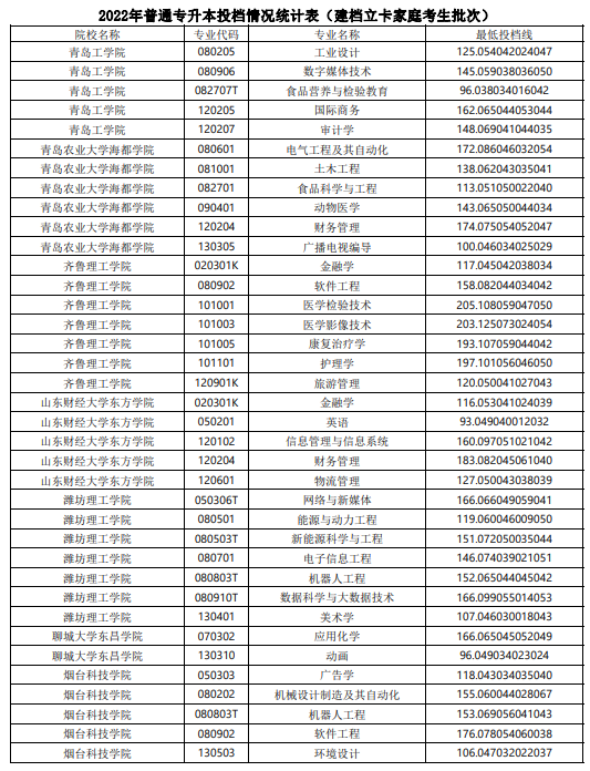 2022年山东普通专升本投档情况统计表（建档立卡家庭考生批次）(图9)