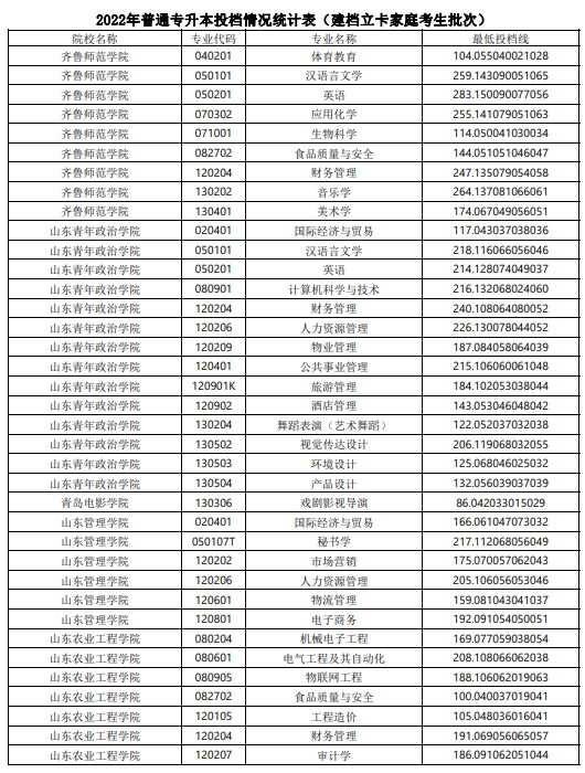 2022年山东普通专升本投档情况统计表（建档立卡家庭考生批次）(图10)